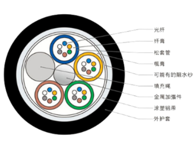 承絞式光纜（12-288芯）